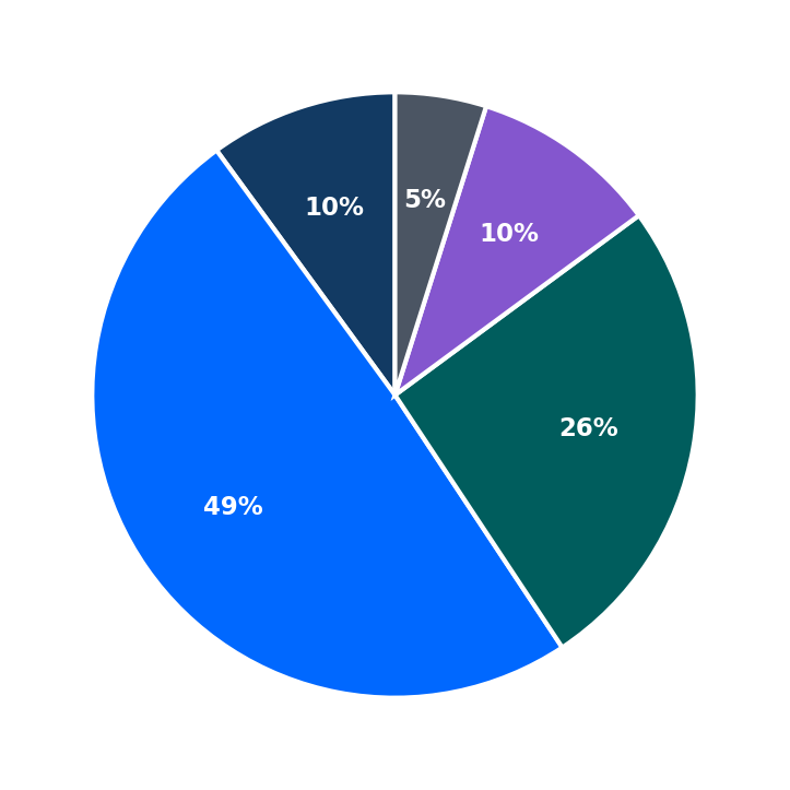 Minimum Investment Breakdown