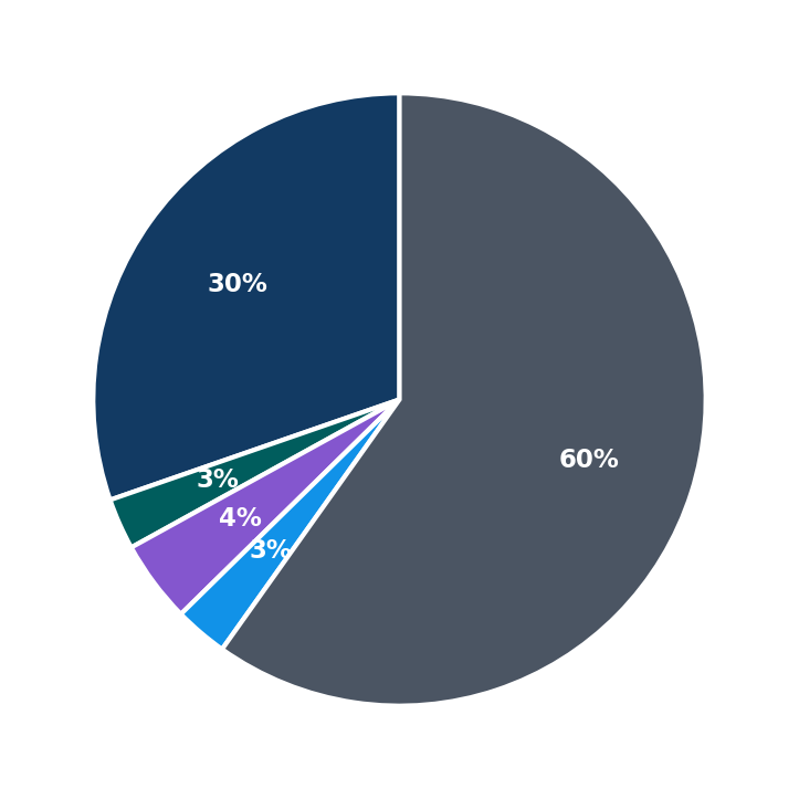 Minimum Investment Breakdown