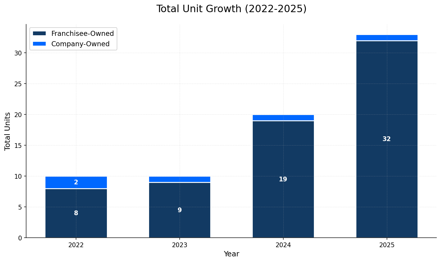 Unit Growth Chart