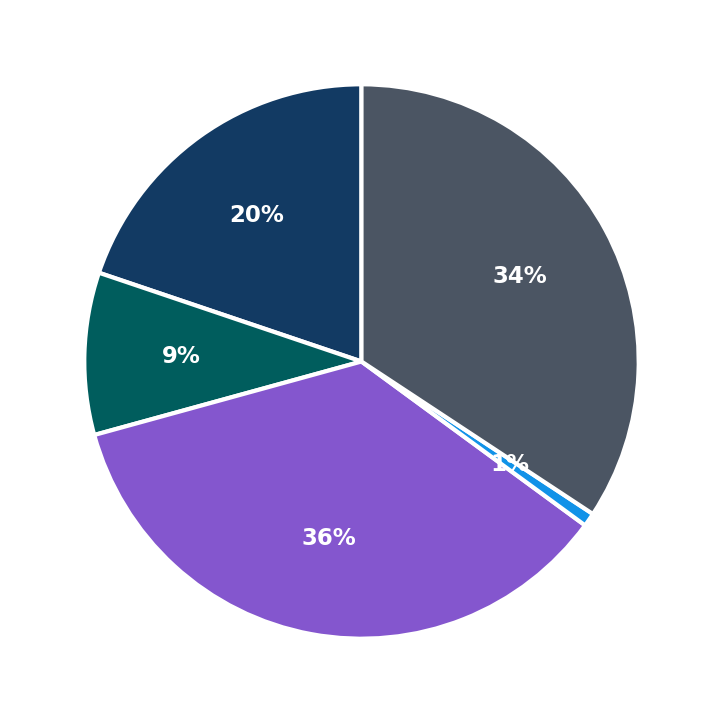 Minimum Investment Breakdown