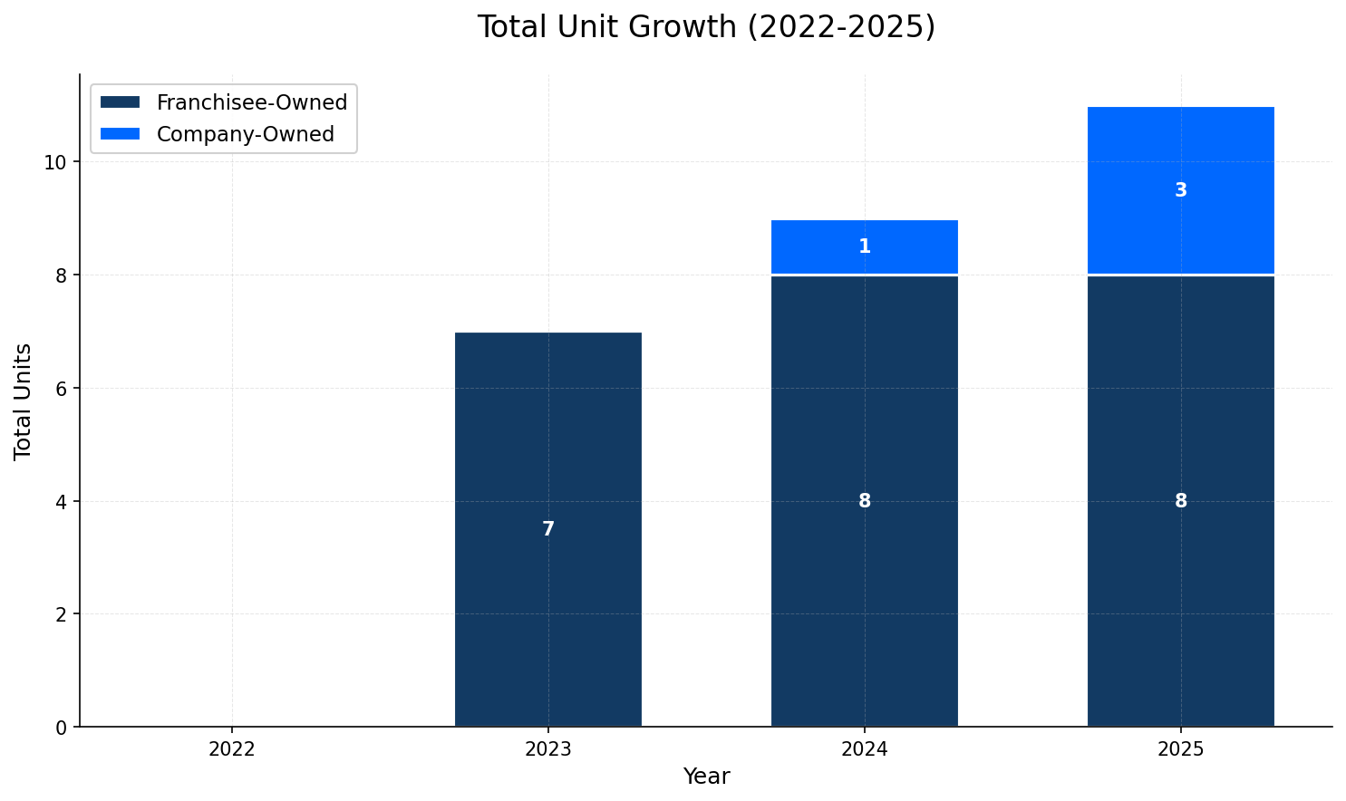 Unit Growth Chart