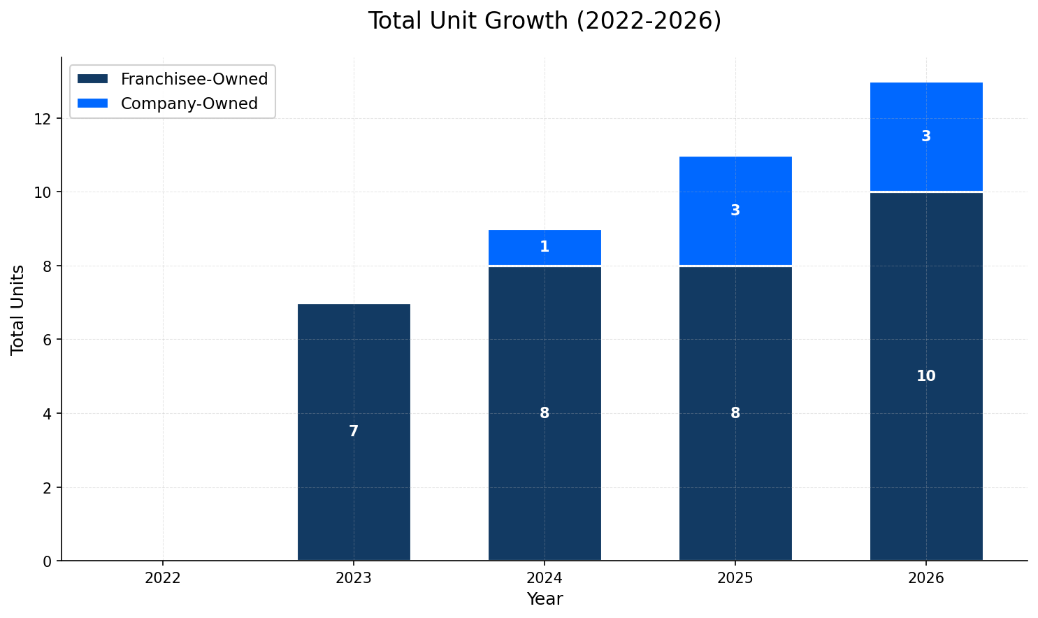 Unit Growth Chart