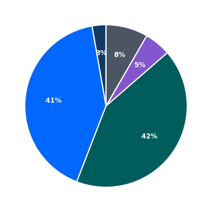Minimum Investment Breakdown