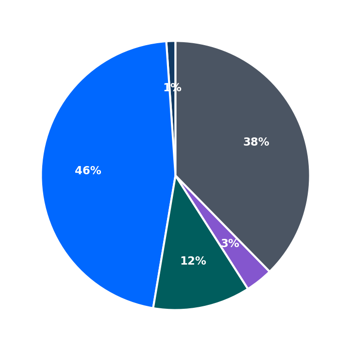Panera Bread maximum investment breakdown