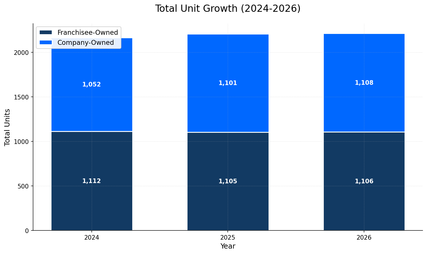 Unit Growth Chart