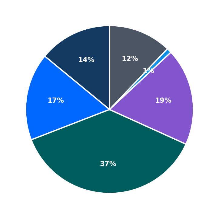 Minimum Investment Breakdown