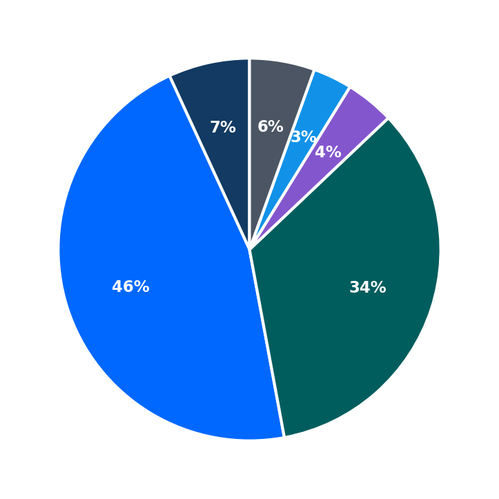 Minimum Investment Breakdown