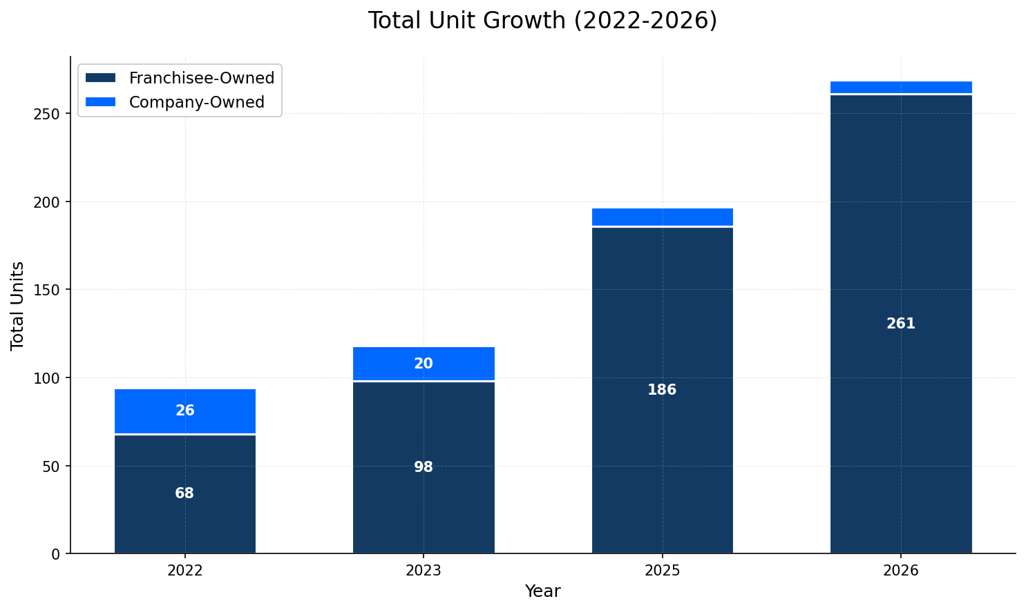 Unit Growth Chart