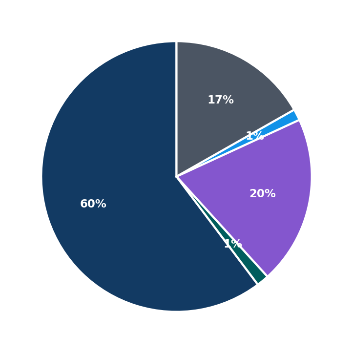 Minimum Investment Breakdown