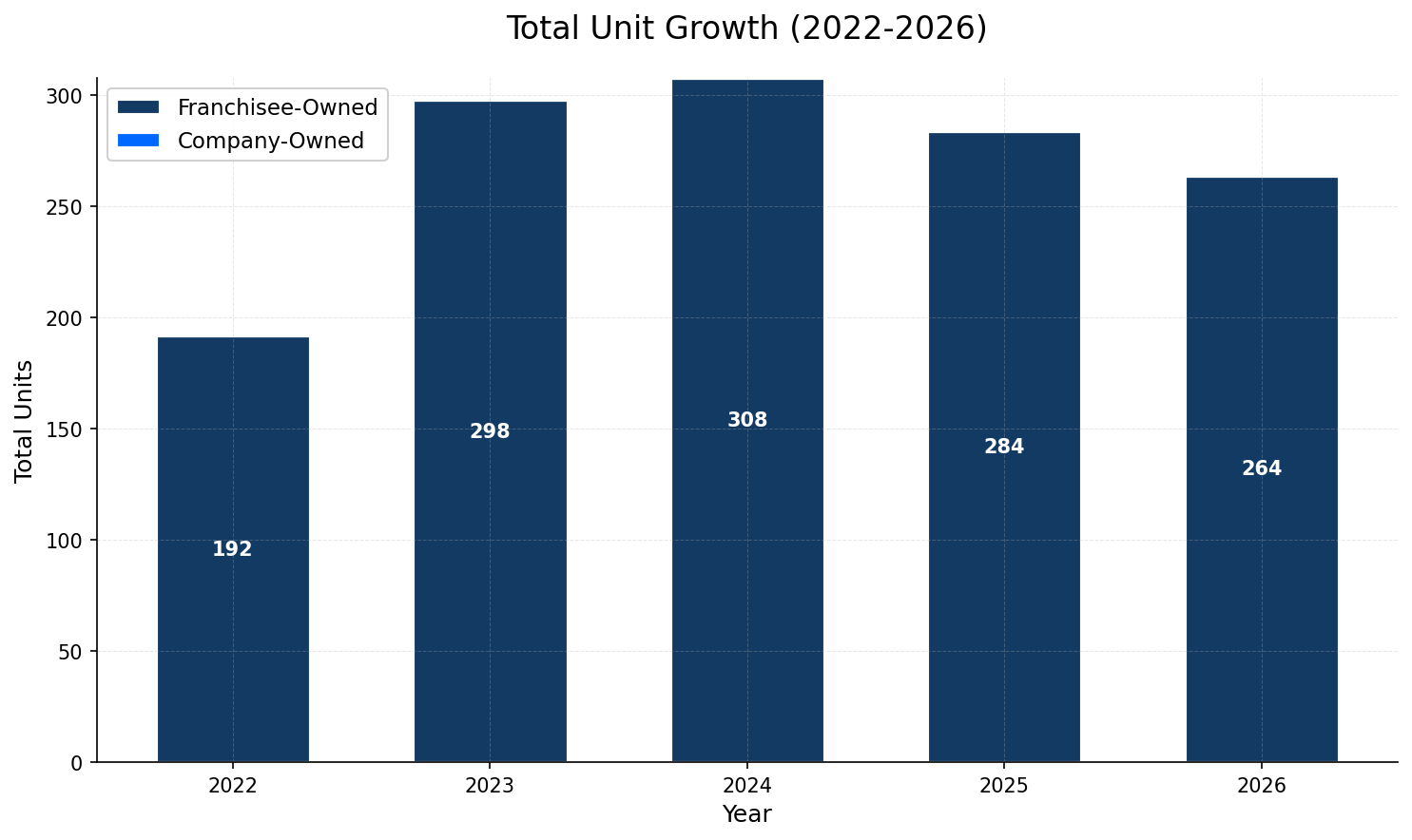 Unit Growth Chart