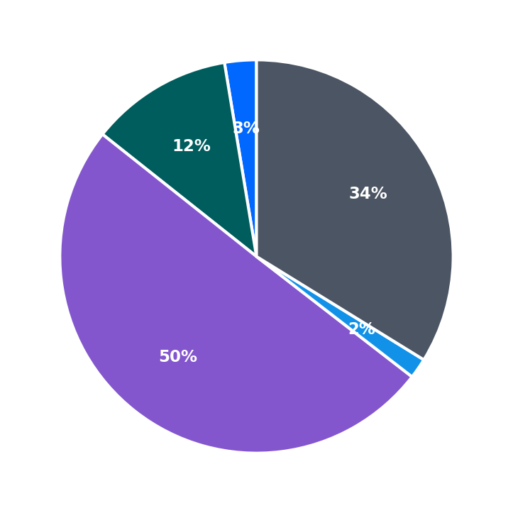Minimum Investment Breakdown