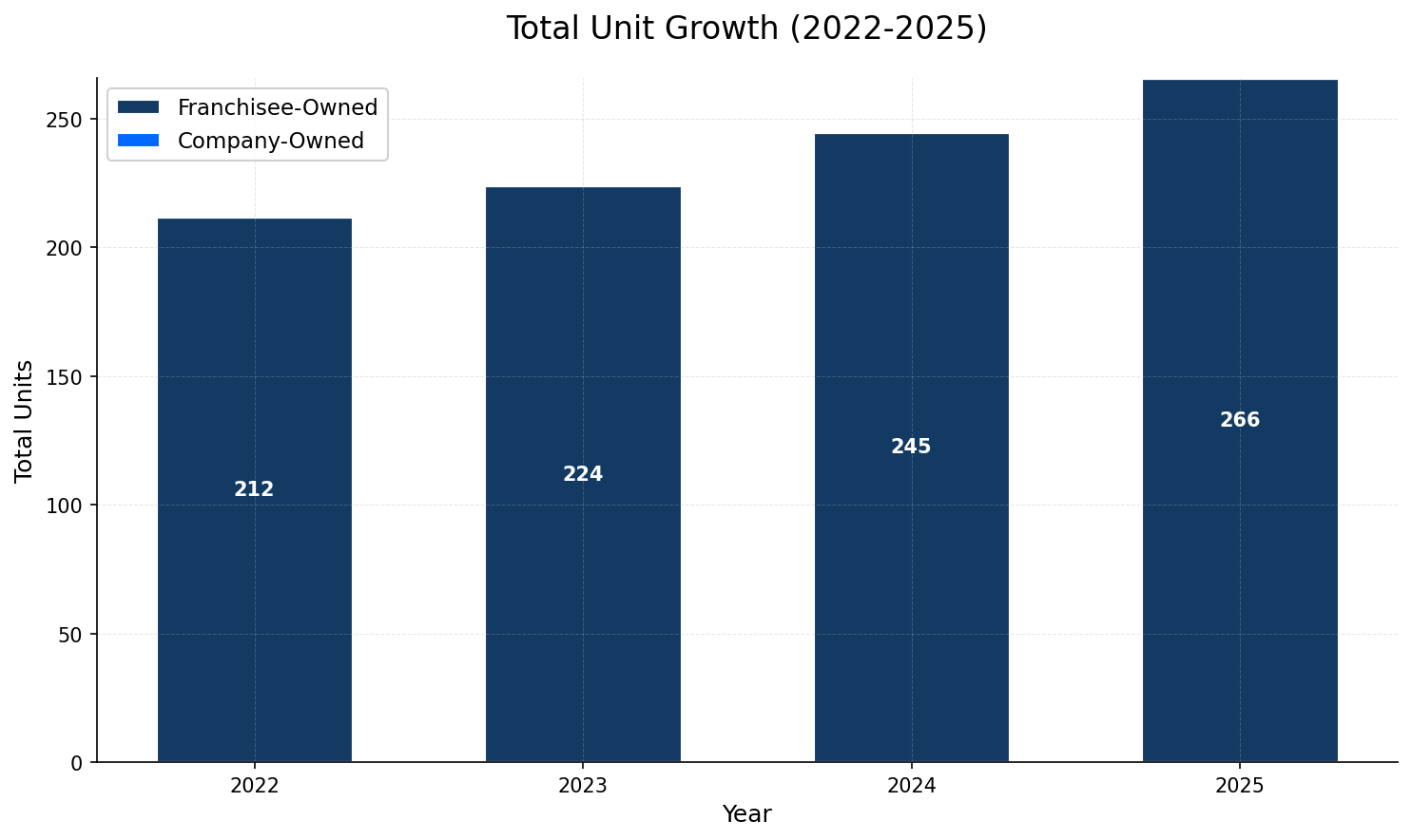 Unit Growth Chart