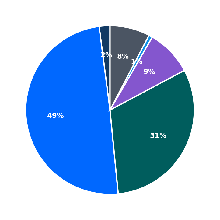 Peet's Coffee maximum investment breakdown