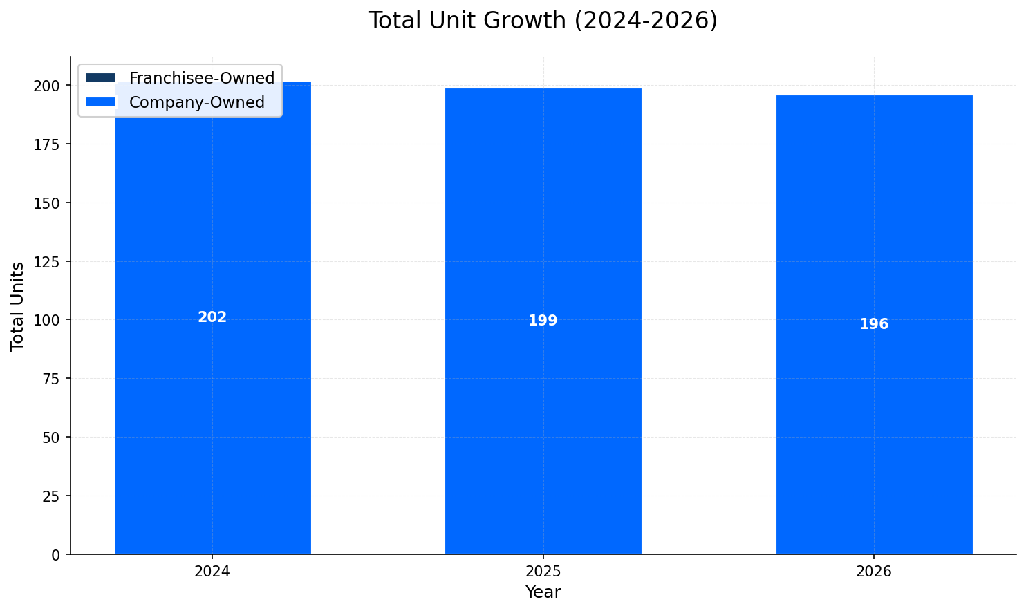Unit Growth Chart