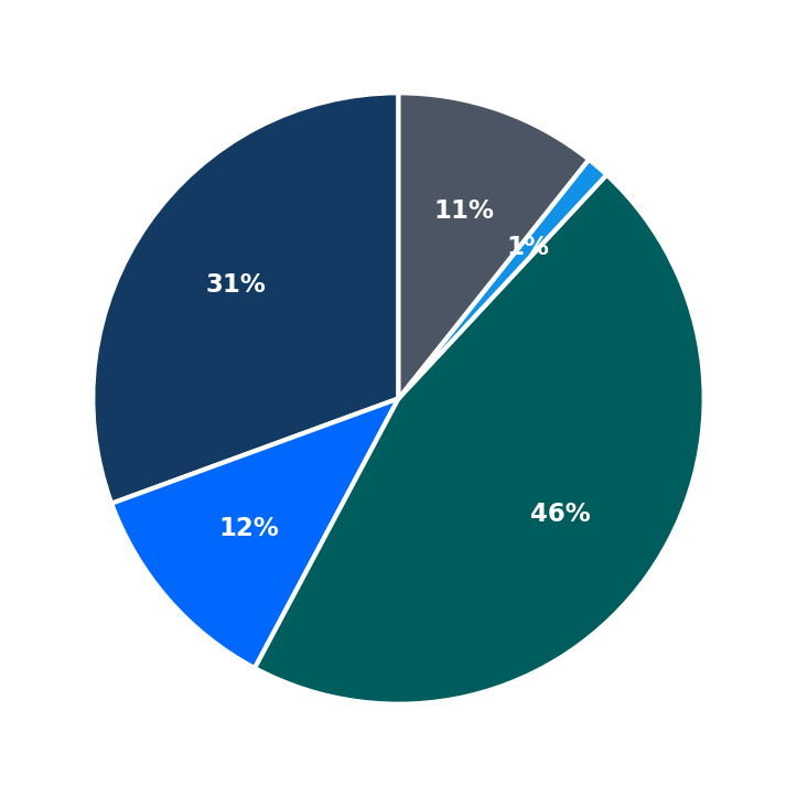 Minimum Investment Breakdown