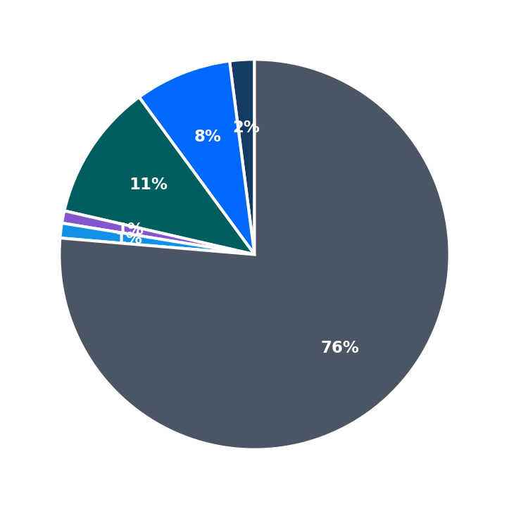 Minimum Investment Breakdown