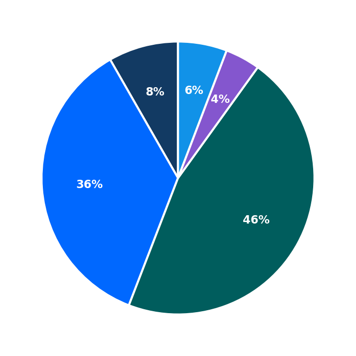 Minimum Investment Breakdown