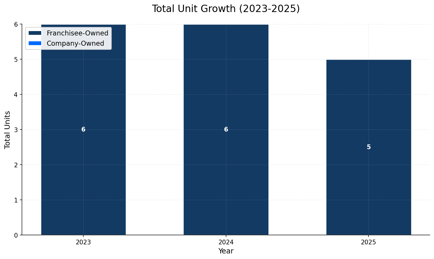 Unit Growth Chart