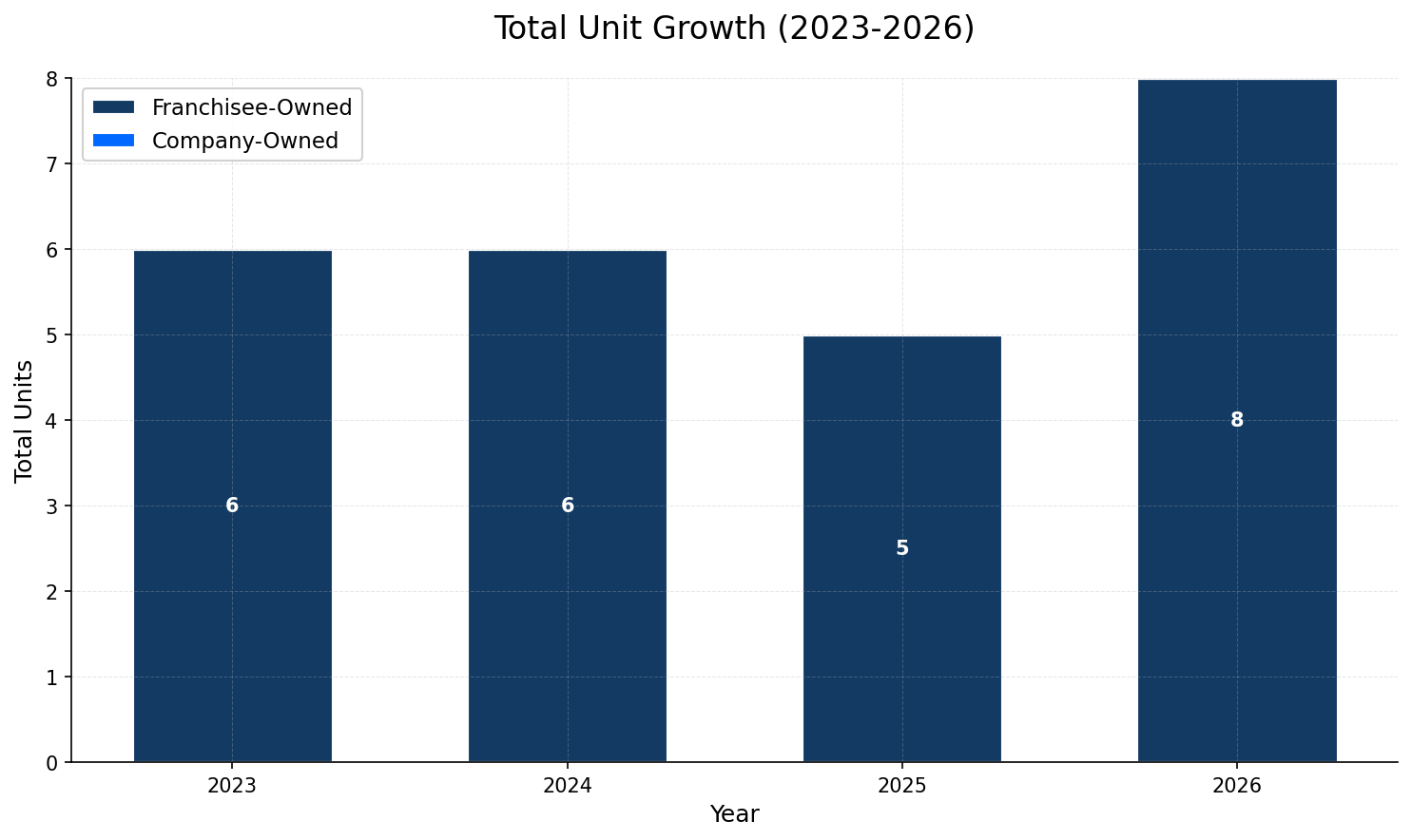 Unit Growth Chart