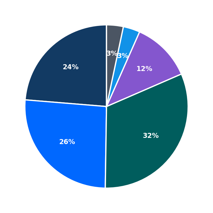 Minimum Investment Breakdown