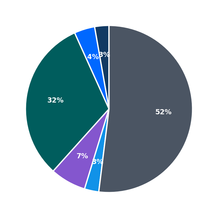 Minimum Investment Breakdown