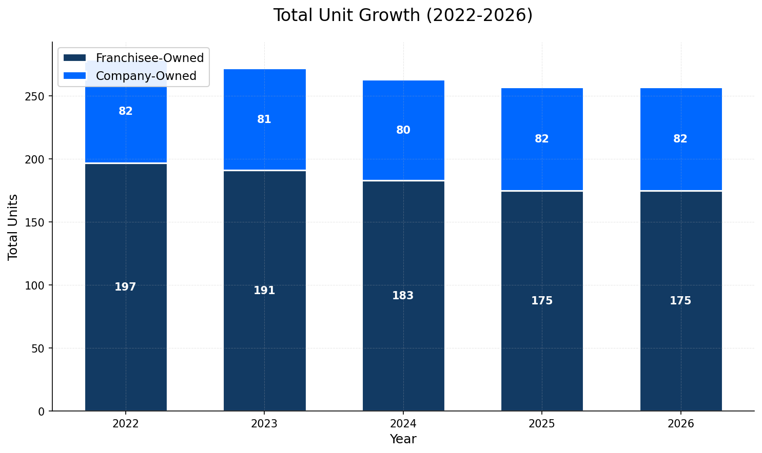 Unit Growth Chart