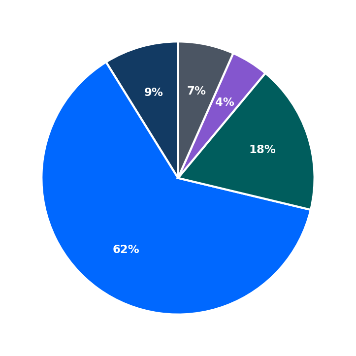 Minimum Investment Breakdown