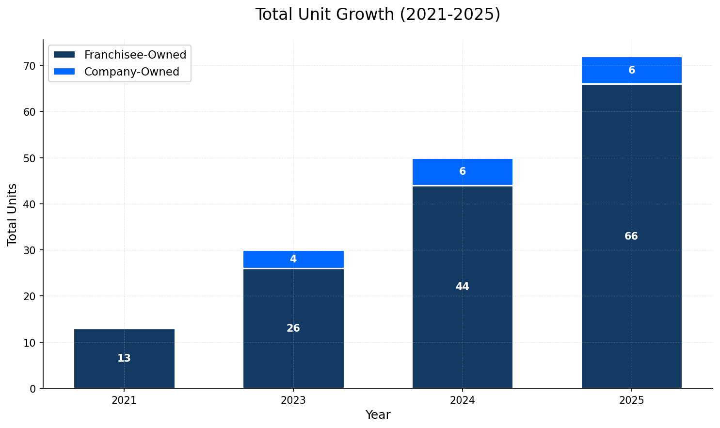 Unit Growth Chart