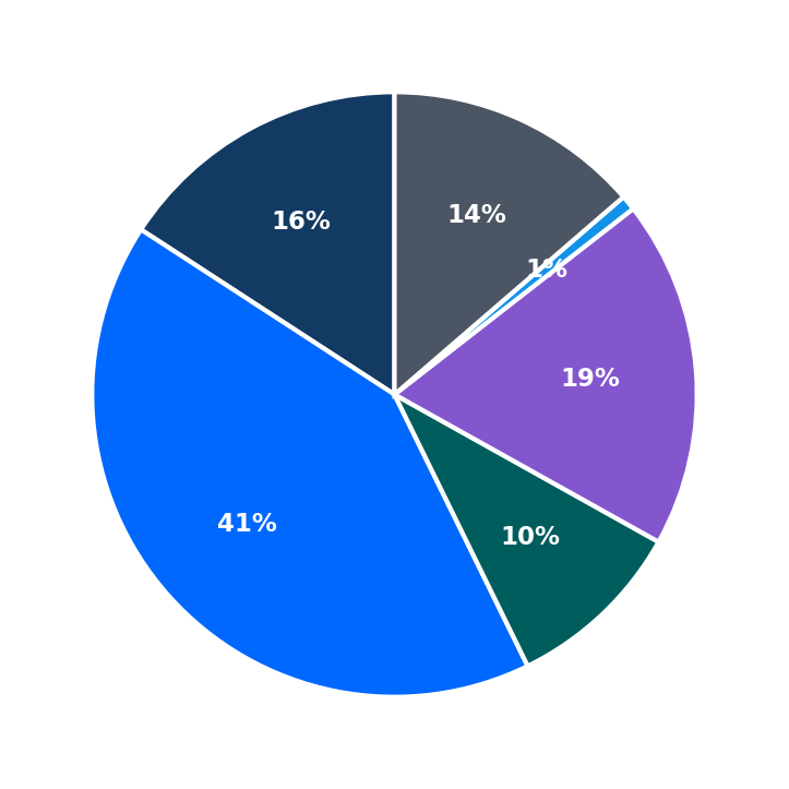 Minimum Investment Breakdown