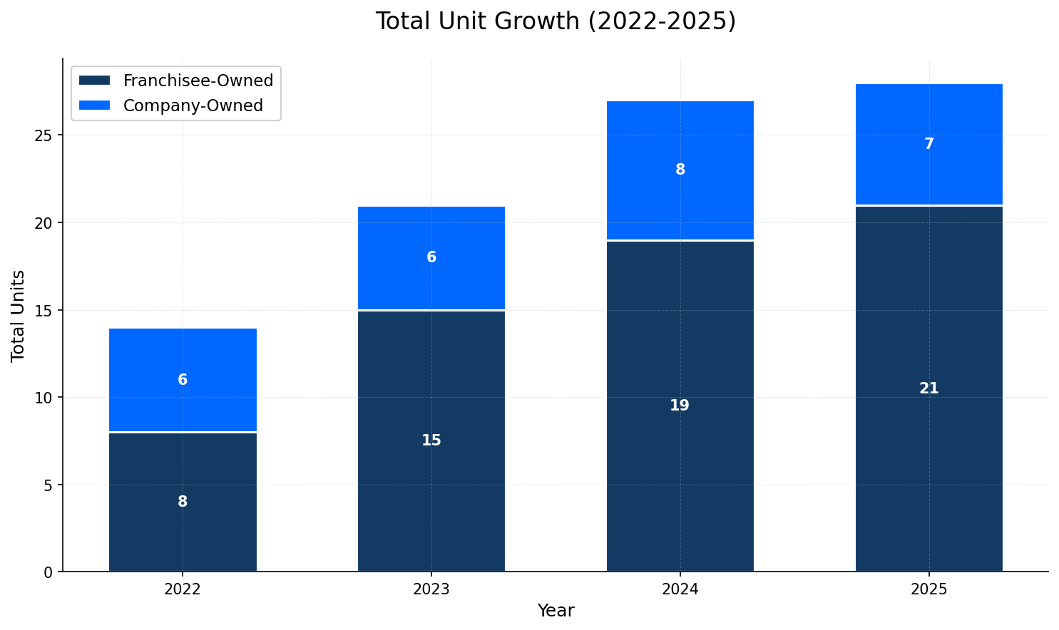 Unit Growth Chart