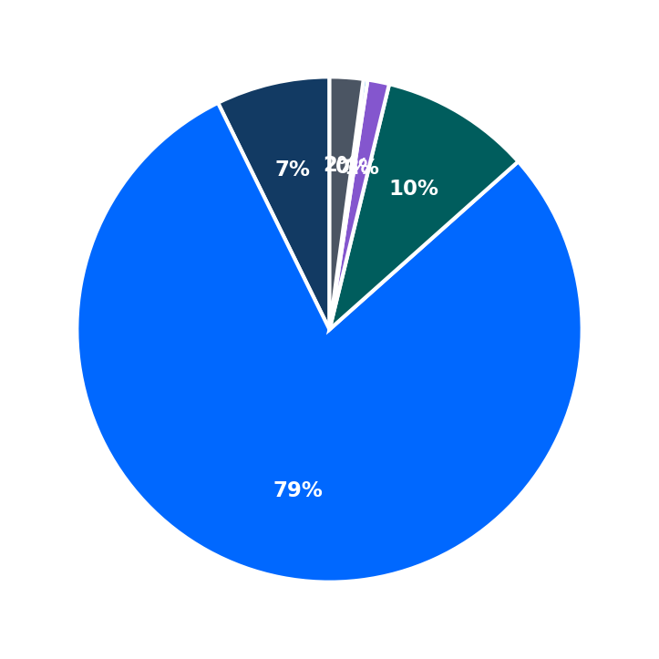 Minimum Investment Breakdown