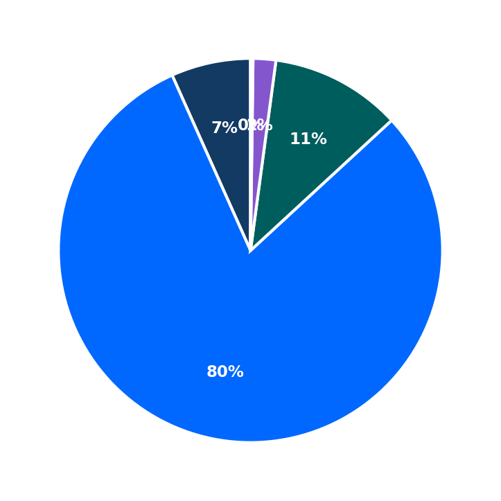 Minimum Investment Breakdown