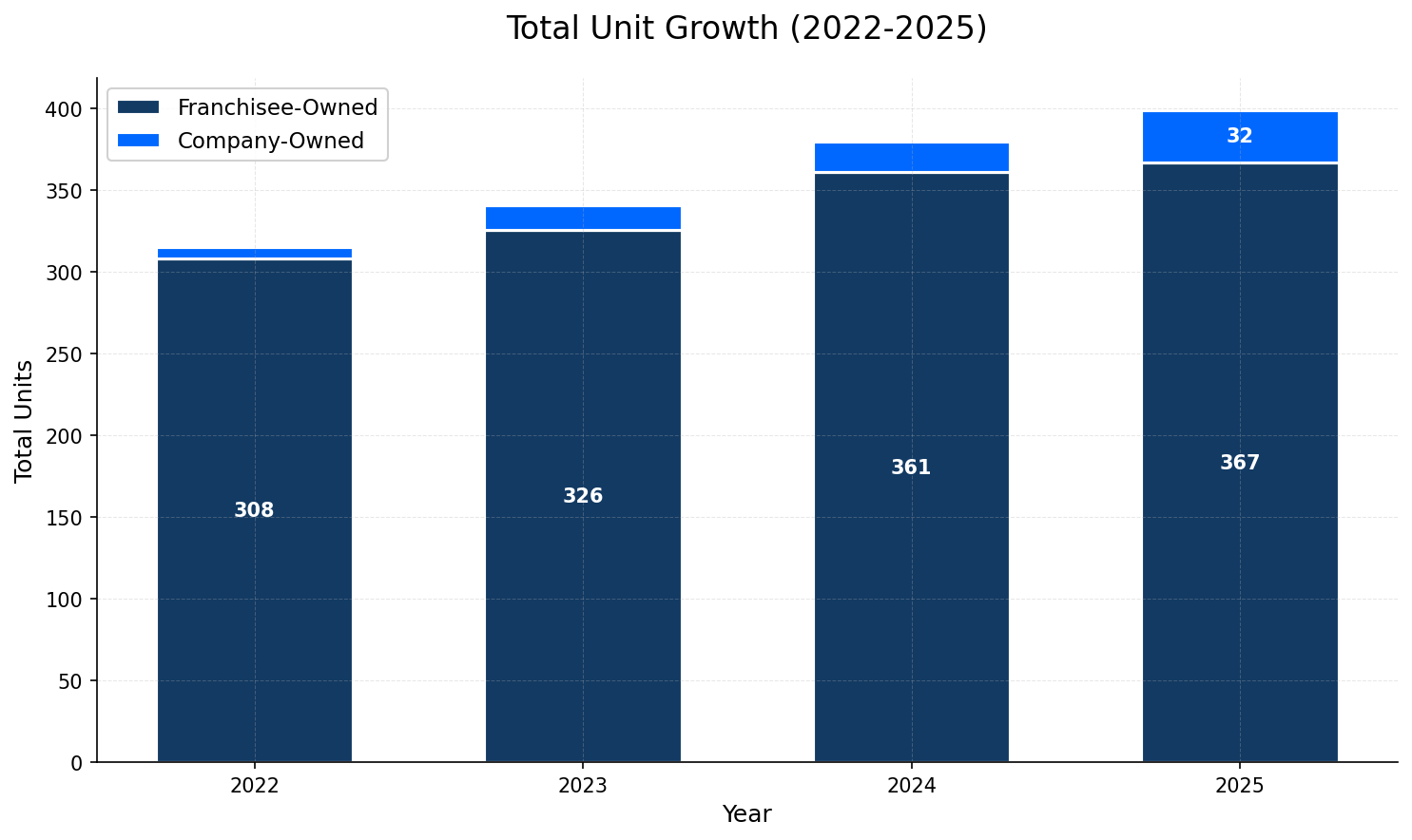 Unit Growth Chart