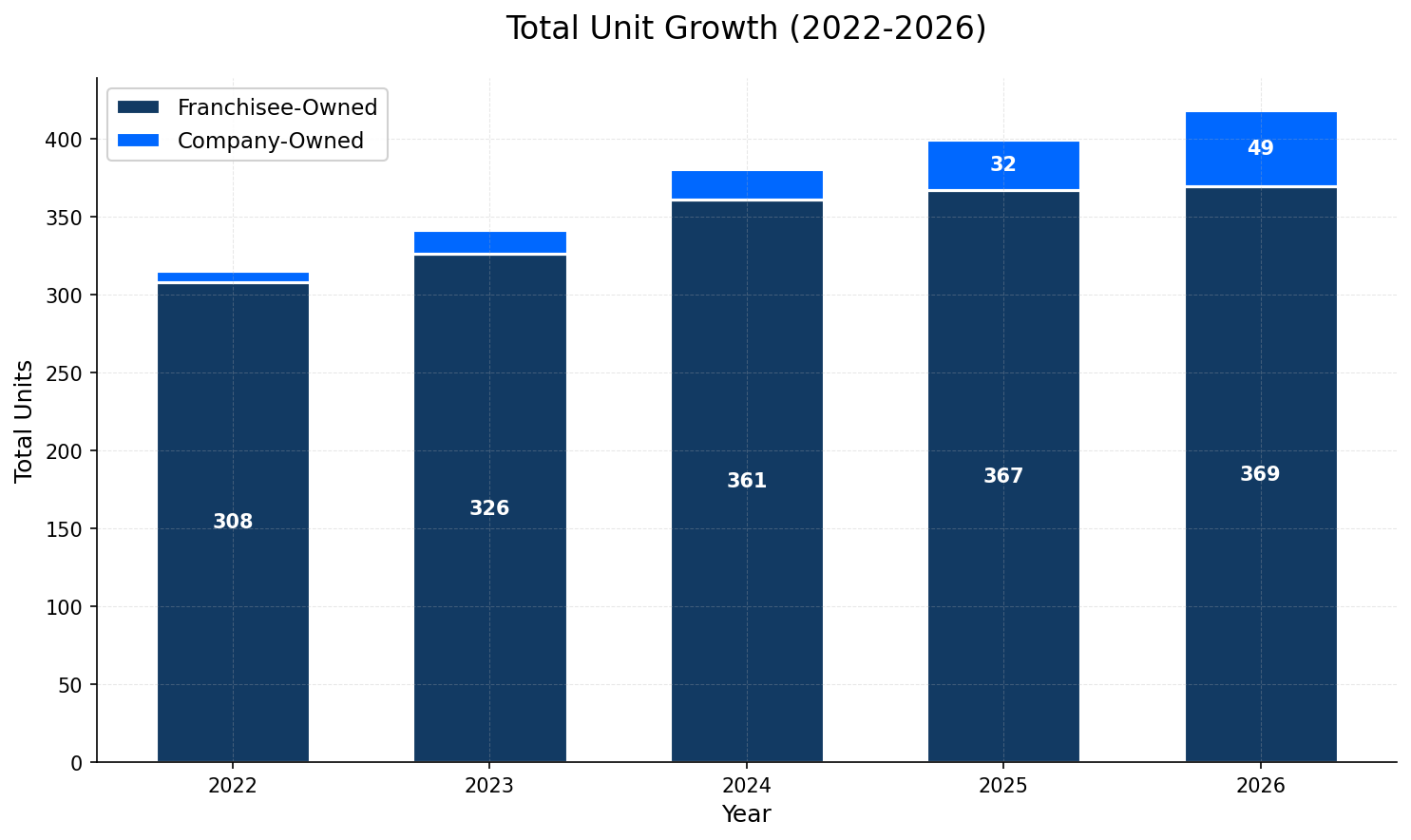 Unit Growth Chart