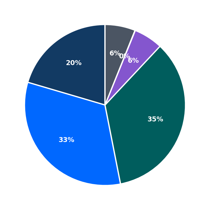 Minimum Investment Breakdown