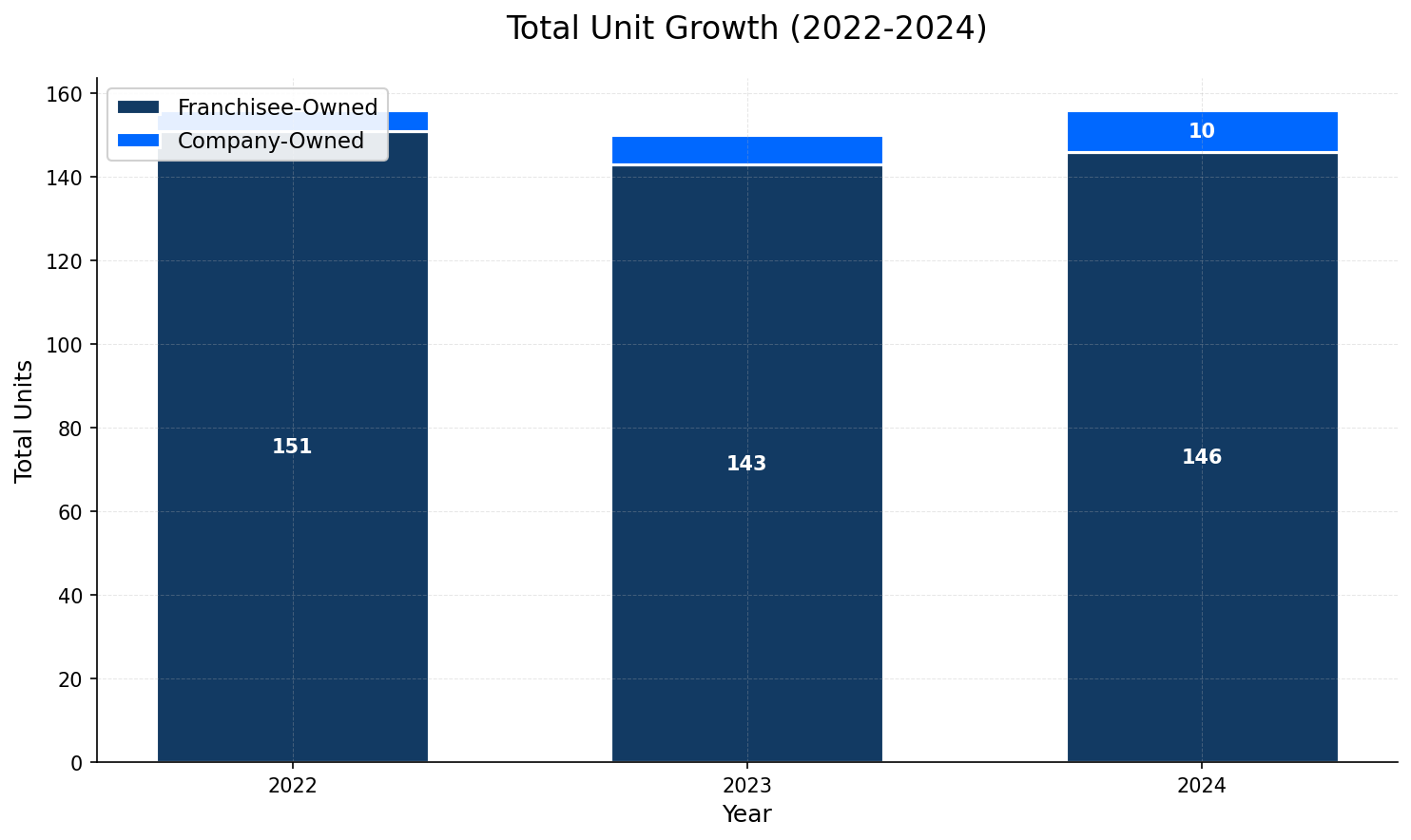 Unit Growth Chart