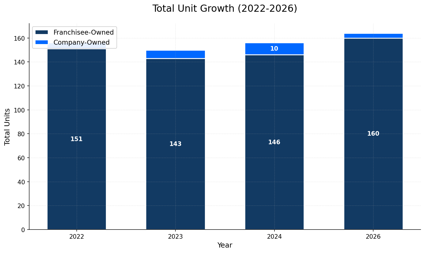 Unit Growth Chart