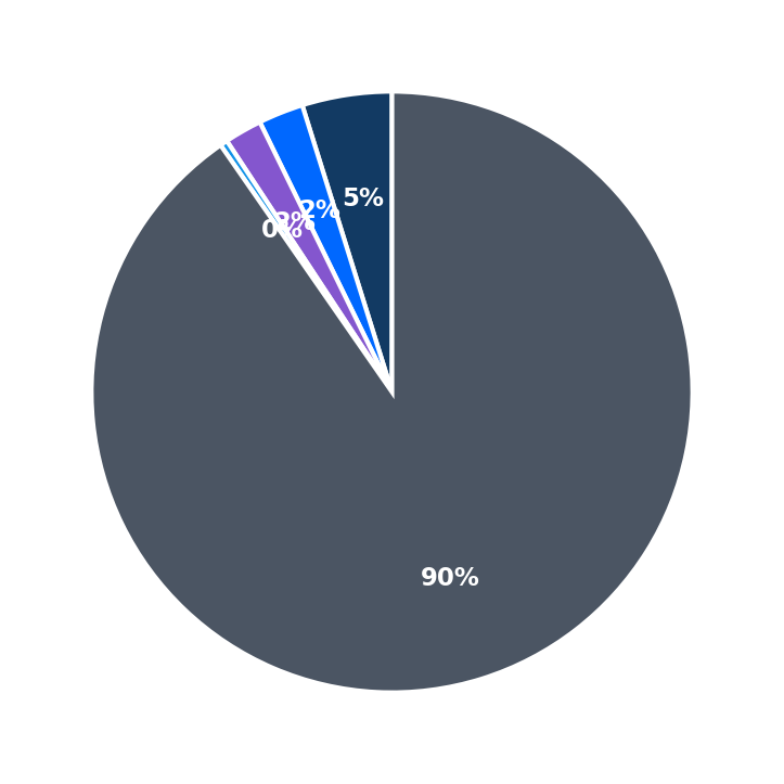 Minimum Investment Breakdown