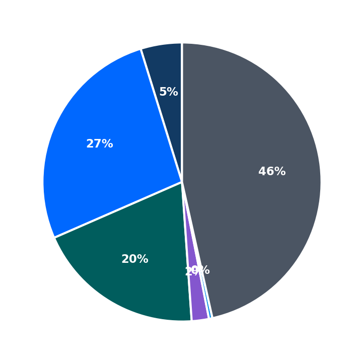 Minimum Investment Breakdown