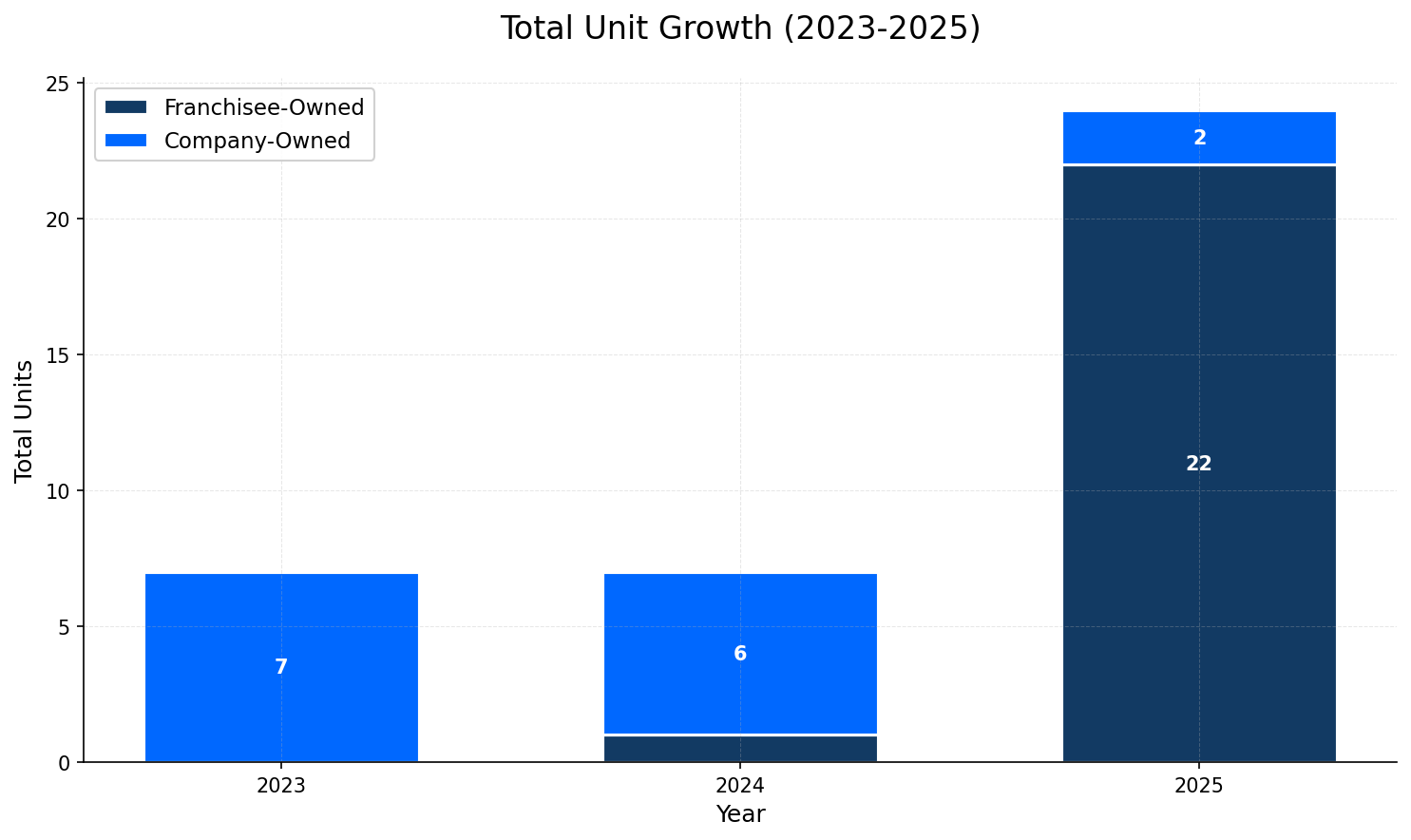 Unit Growth Chart