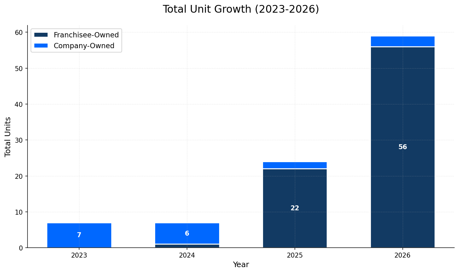 Unit Growth Chart