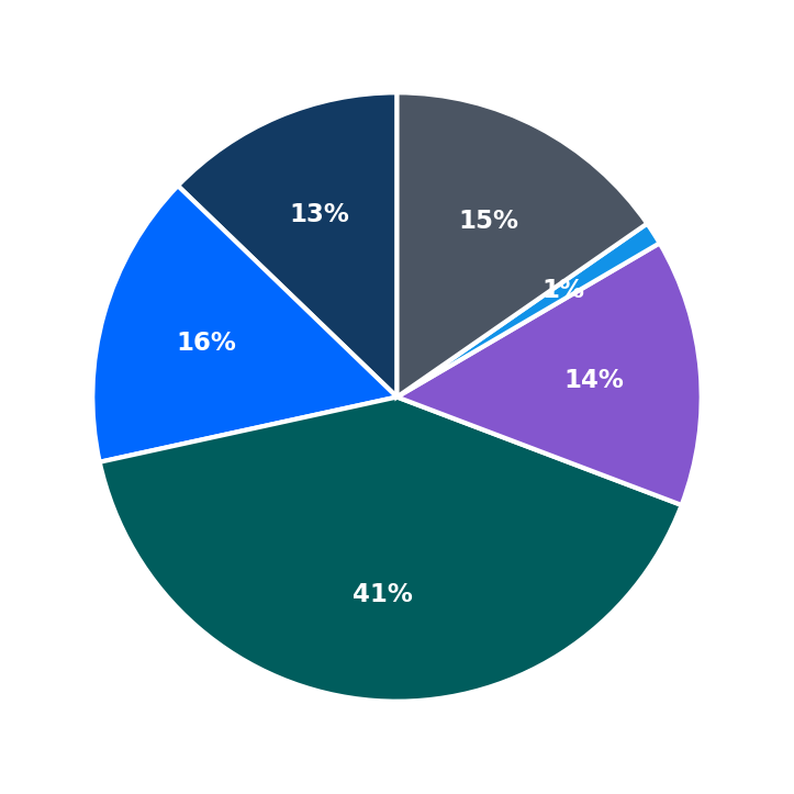 Minimum Investment Breakdown