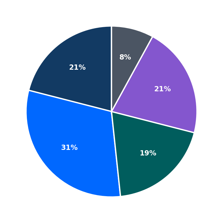 Minimum Investment Breakdown