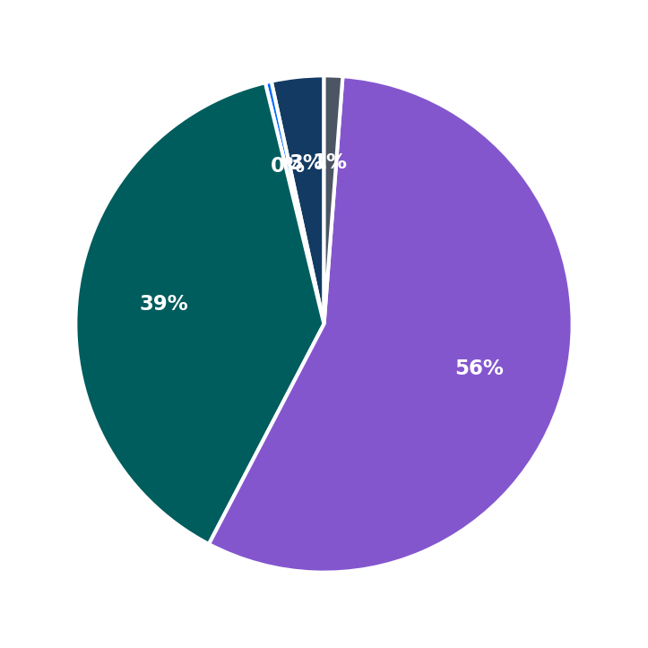 Minimum Investment Breakdown