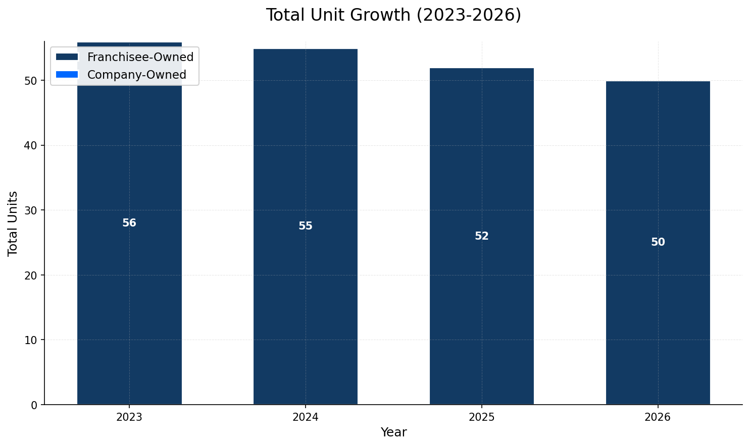 Unit Growth Chart