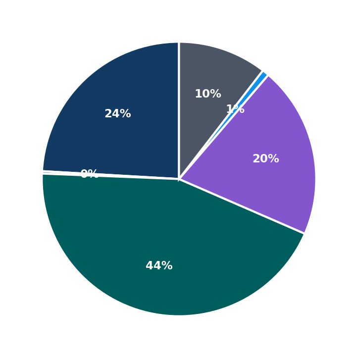 Minimum Investment Breakdown