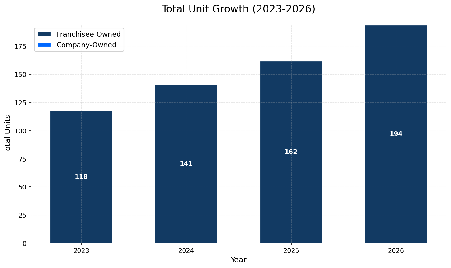 Unit Growth Chart