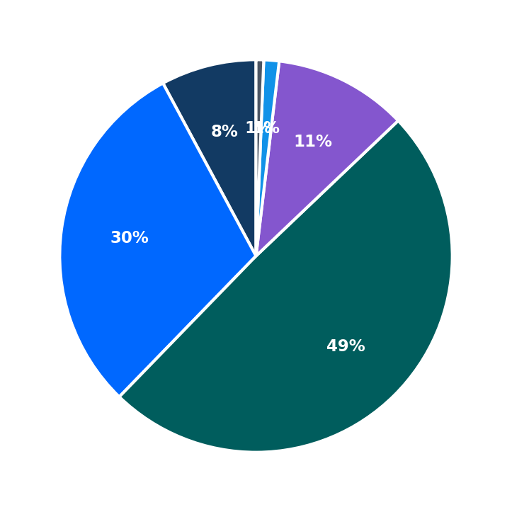 Minimum Investment Breakdown