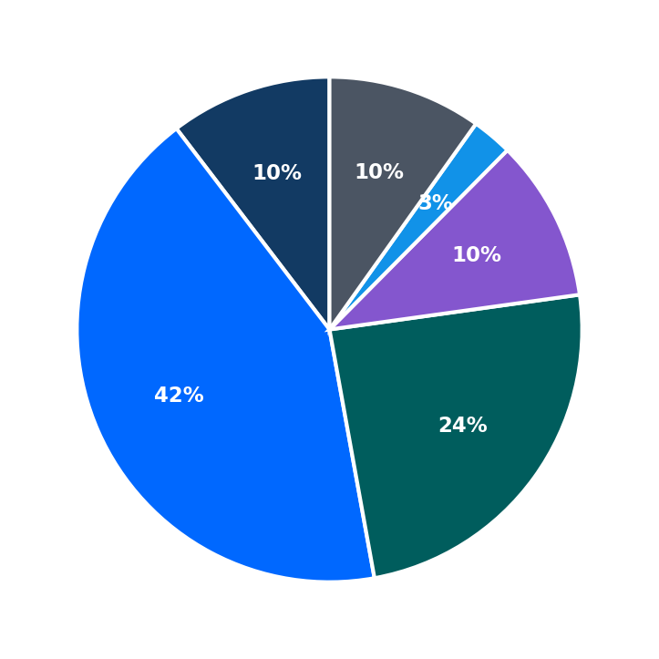 Minimum Investment Breakdown