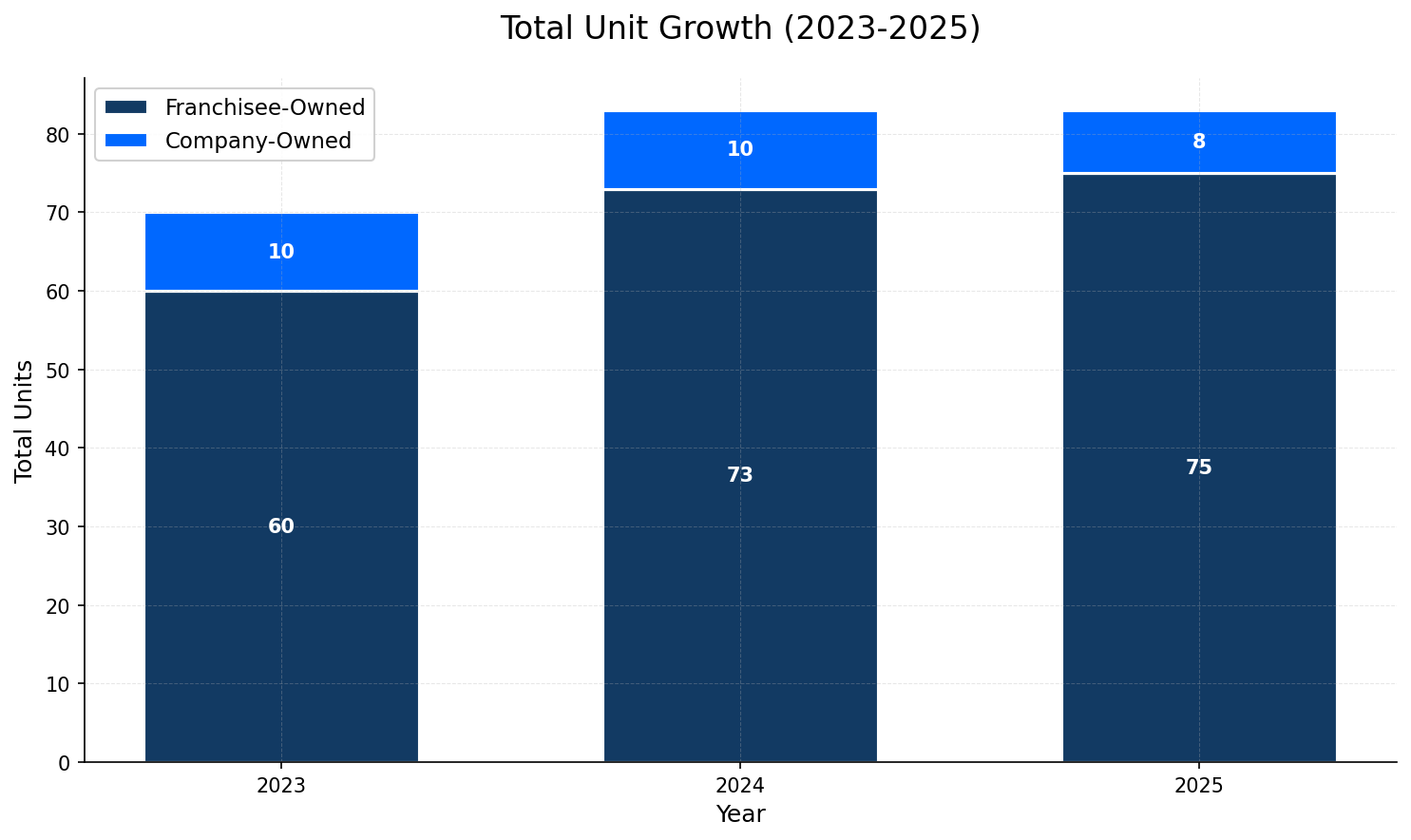 Unit Growth Chart